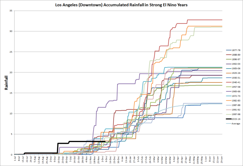 Los Angeles Rainfall