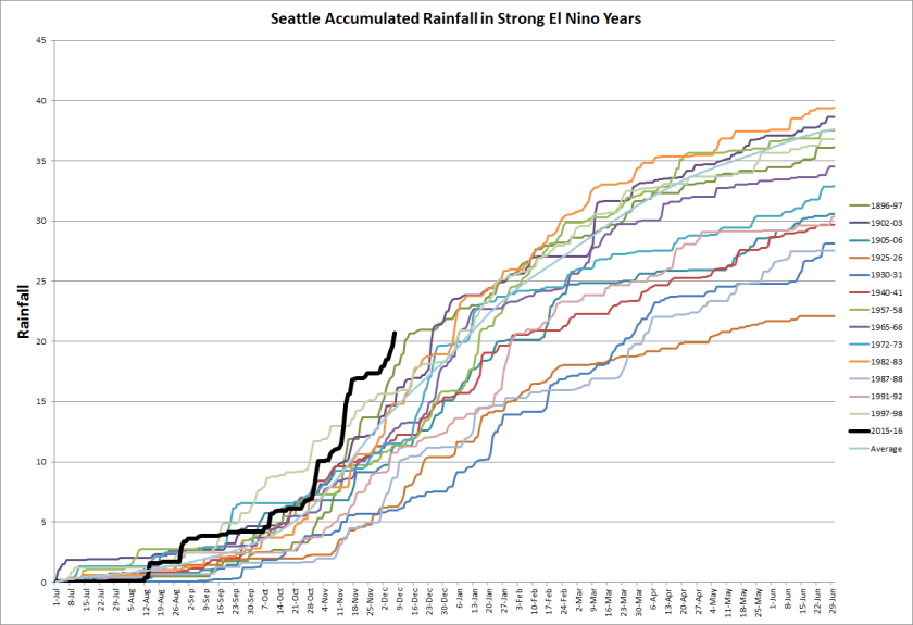 Seattle Rainfall